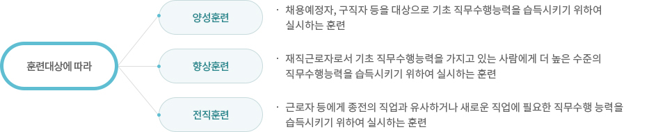 훈련대상에 따라 : 1. 양성훈련 / 채용예정자, 구직자 등을 대상으로 기초 직무수행능력을 습득시키기 위하여 실시하는 훈련, 2. 향상훈련 : 재직근로자로서 기초 직무수행능력을 가지고 있는 사람에게 더 높은 수준의 직무수행능력을 습득시키기 위하여 실시하는 훈련, 3. 전직훈련 : 근로자 등에게 종전의 직업과 유사하거나 새로운 직업에 필요한 직무수행 능력을 습득시키기 위하여 실시하는 훈련